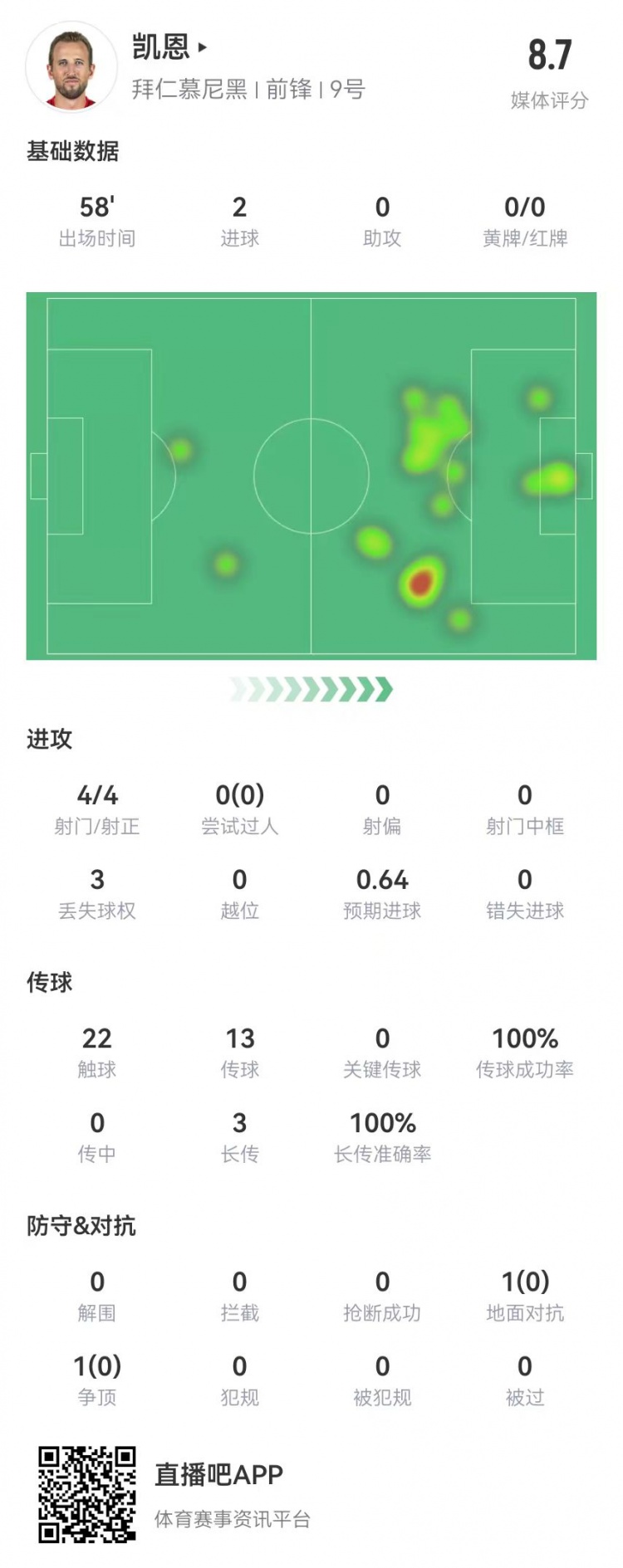  凱恩本場數(shù)據(jù)：4射4正進2球，3長傳全成功，獲評8.7分