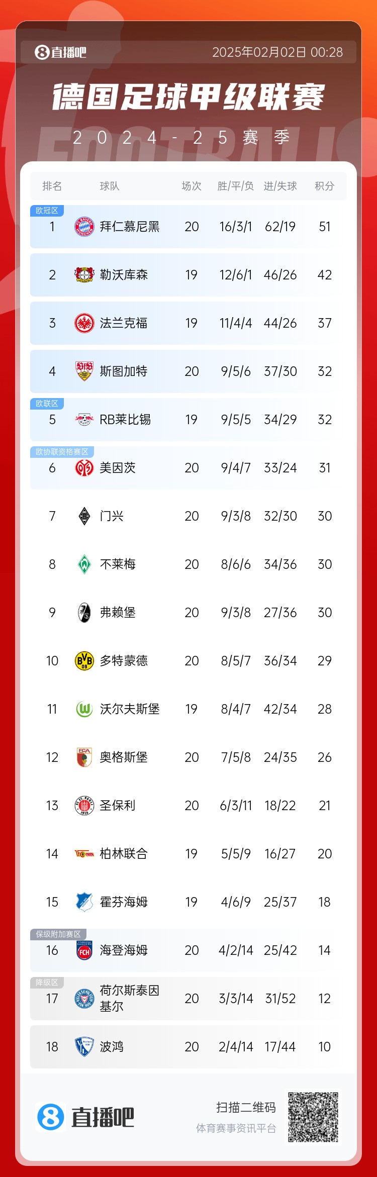  險丟分！拜仁先賽險勝9分領(lǐng)跑 多特贏球暫升第10 降級區(qū)3隊均輸球