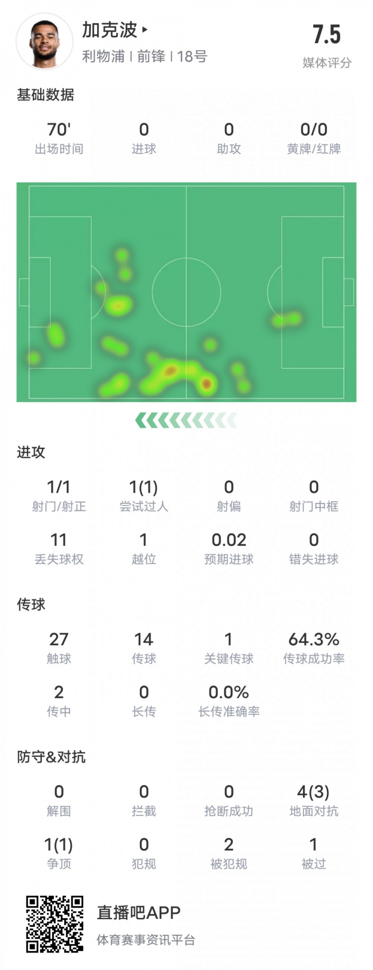  加克波本場比賽數(shù)據(jù)：1造點(diǎn)1過人成功1關(guān)鍵傳球，評分7.5