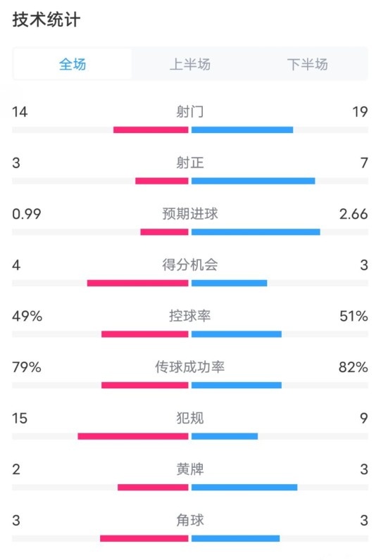  伯恩茅斯0-2利物浦?jǐn)?shù)據(jù)：射門(mén)14-19，射正3-7，控球率49%-51%