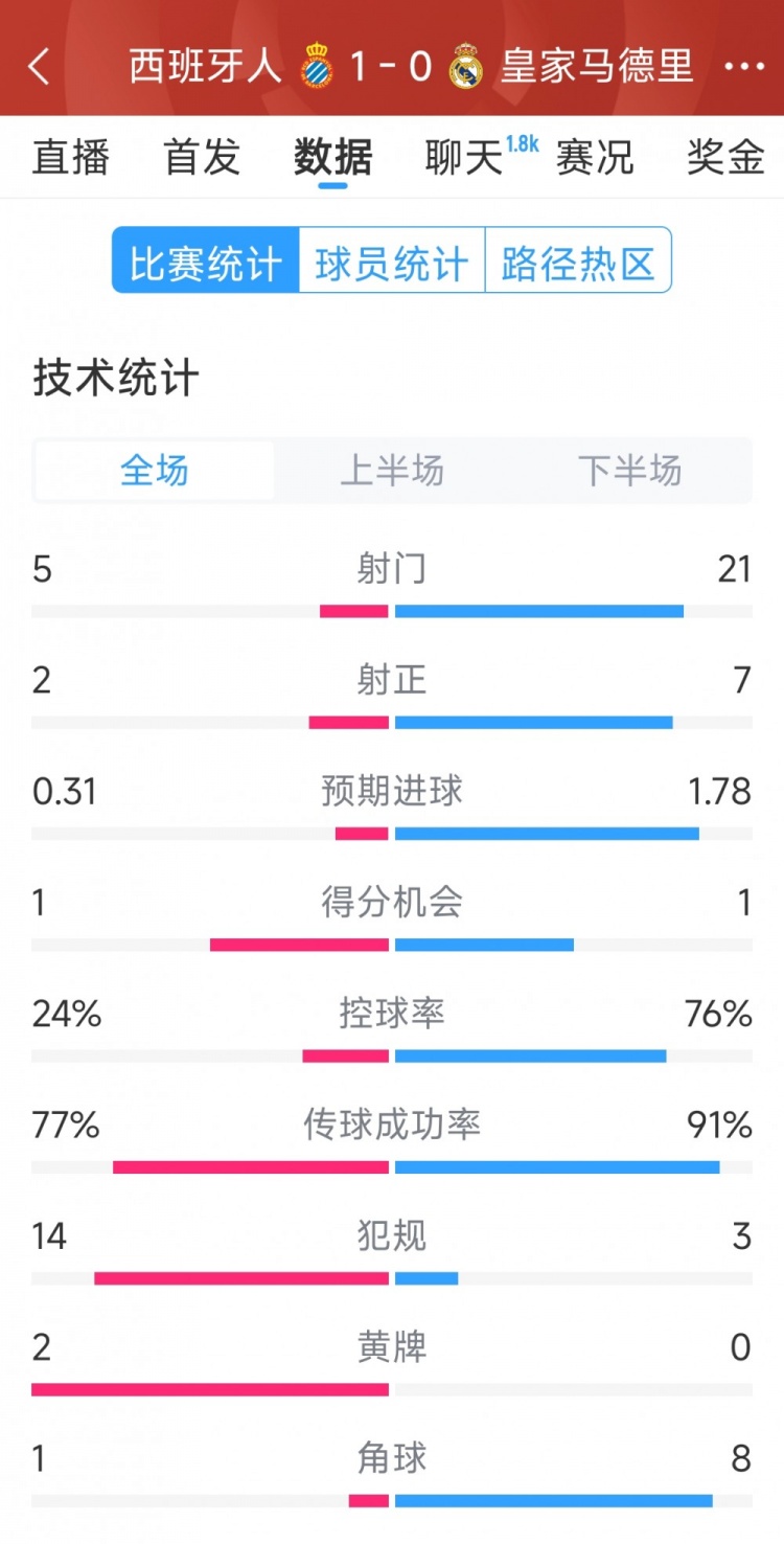  皇馬0-1西班牙人全場數(shù)據(jù)：射門21-5，射正7-2，皇馬控球率76%