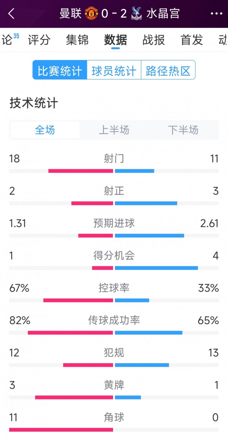  效率低，曼聯(lián)0-2水晶宮全場數(shù)據(jù)：射門18-11，射正2-3，角球11-0