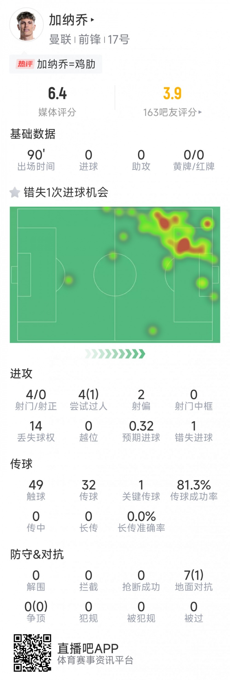  加納喬本場數(shù)據(jù)：3射0正，1次錯失良機(jī)，7次對抗1次成功