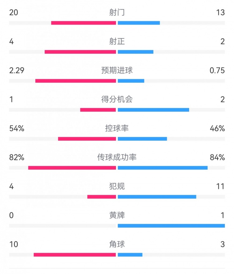  高效制勝！熱刺2-0布倫特福德：射門13-20，射正2-4，得分機(jī)會2-1