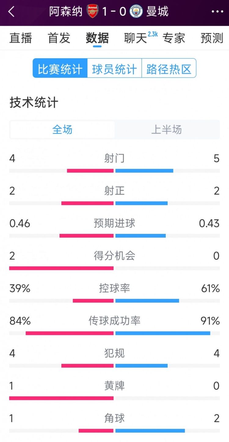  阿森納vs曼城半場(chǎng)數(shù)據(jù)：射門(mén)4-6，射正2-3，得分機(jī)會(huì)2-0