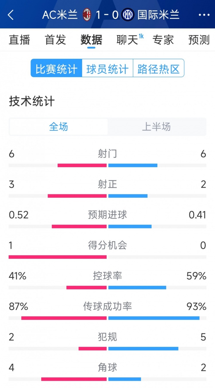  AC米蘭vs國米半場數(shù)據(jù)：射門6-6，射正3-2，控球率四六開