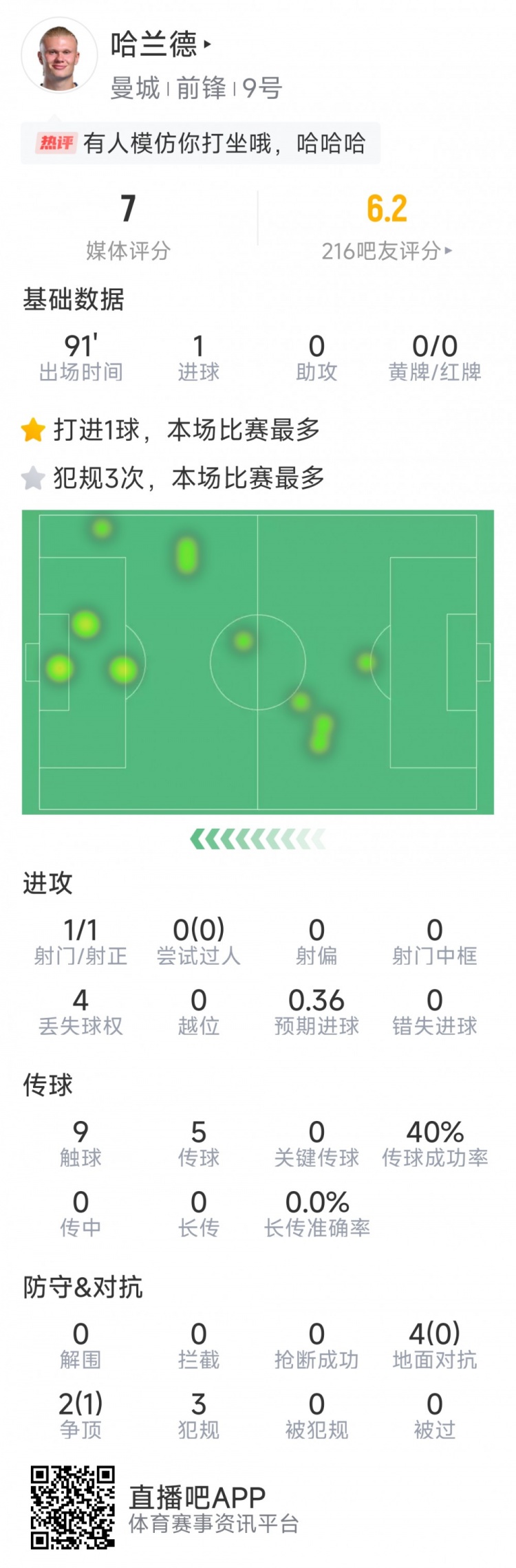  哈蘭德本場數(shù)據(jù)：1粒進球，1次射門，9次觸球，3次犯規(guī)