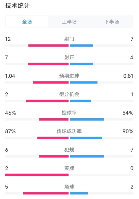  阿森納5-1曼城全場數(shù)據(jù)：射門12-7，射正7-4，控球率46%-54%