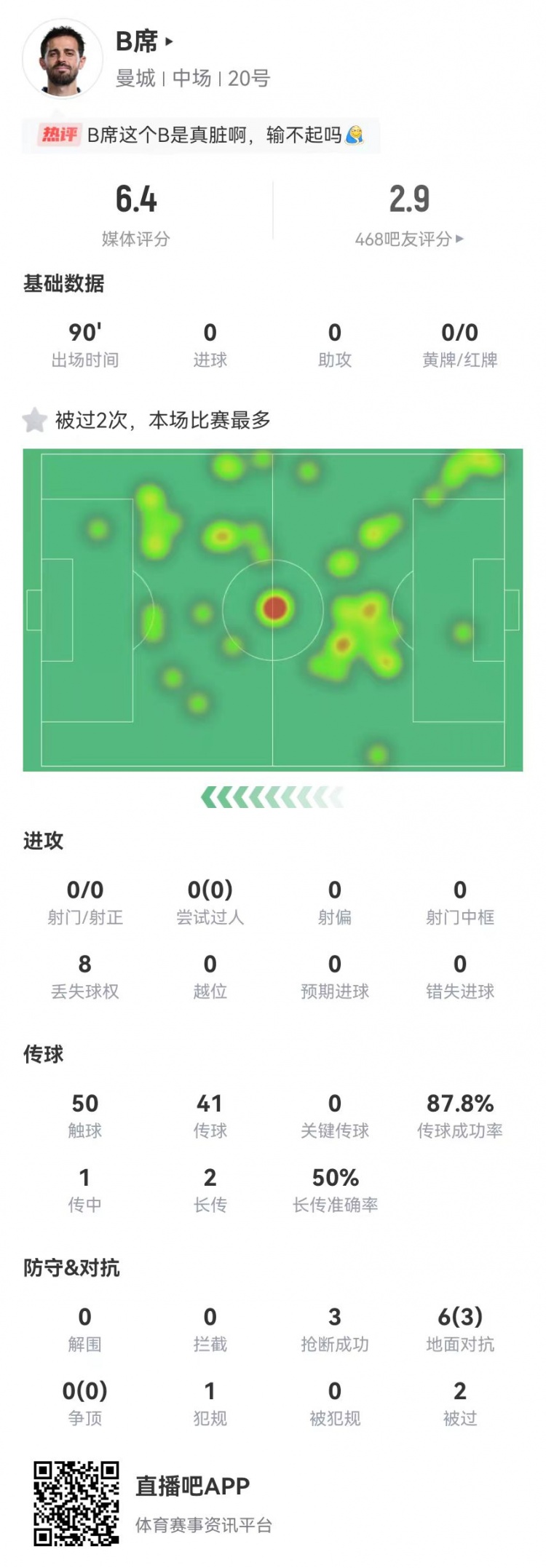  B席本場0射門0關(guān)鍵傳球，6對抗3成功+3搶斷1犯規(guī)，獲評6.4分