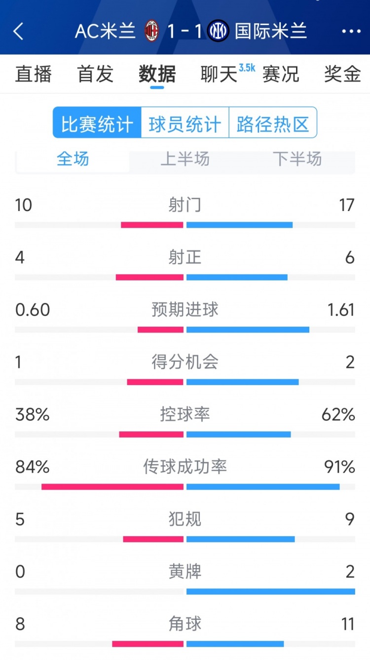  握手言和，AC米蘭1-1國米全場數(shù)據(jù)：射門10-17，射正4-6