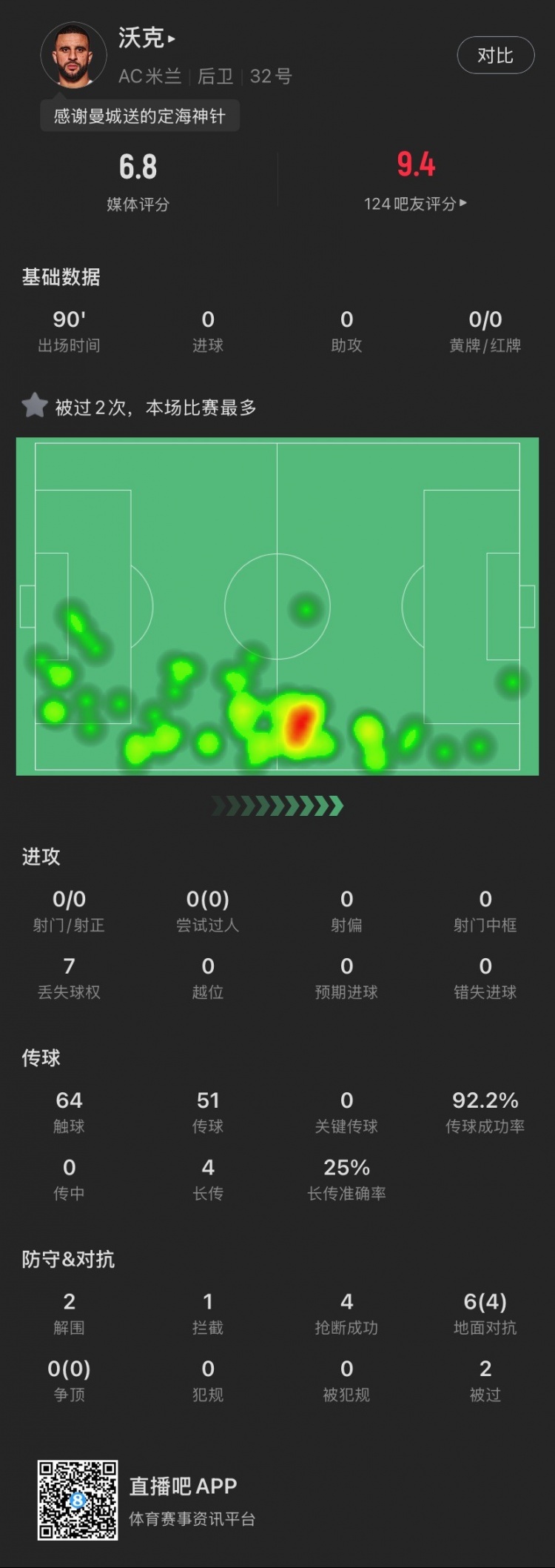  沃克米蘭首秀數(shù)據(jù)：貢獻(xiàn)2解圍4搶斷，6次對(duì)抗成功4次，被過(guò)2次
