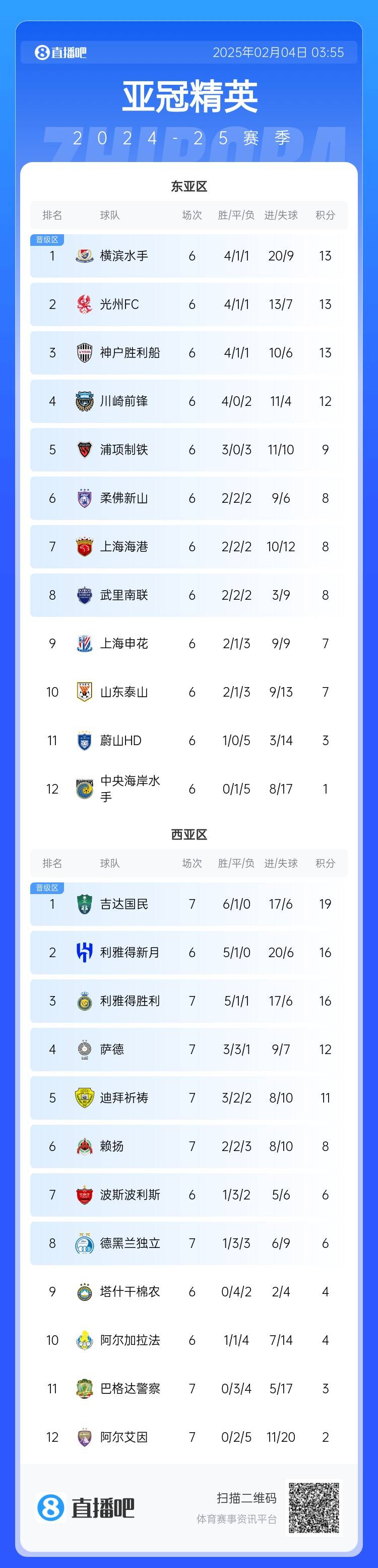  亞冠積分榜：利雅得勝利西亞區(qū)第3，上海海港東亞區(qū)第7