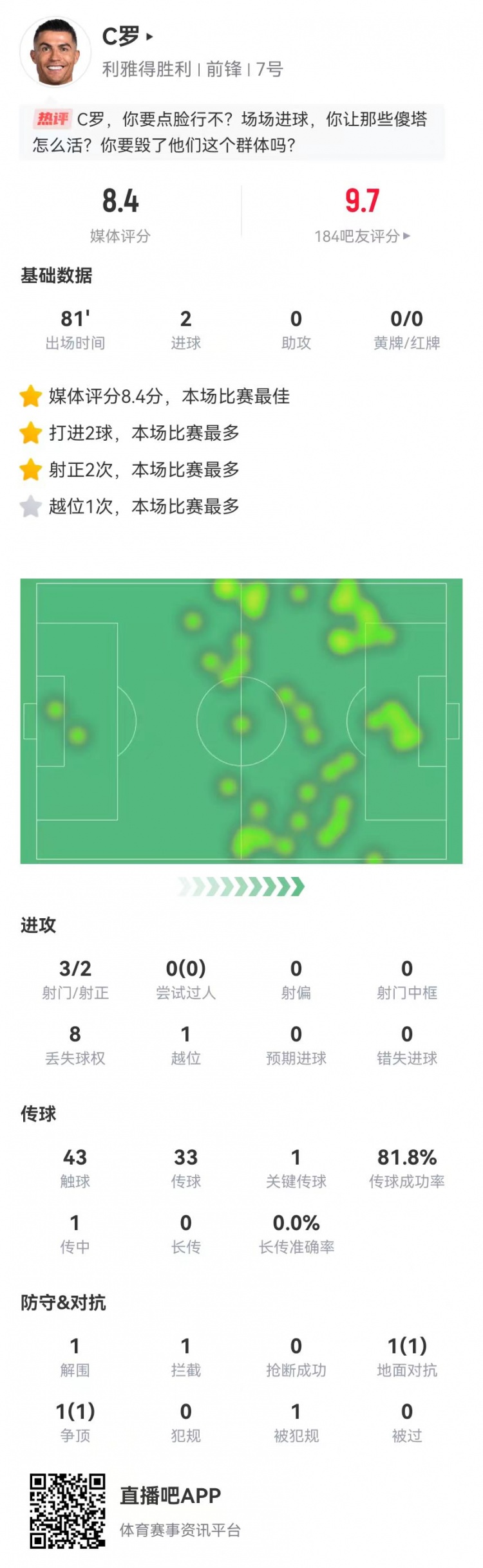  C羅本場數(shù)據(jù)：3射2正進2球+1關鍵傳球，獲評8.4分全場最高