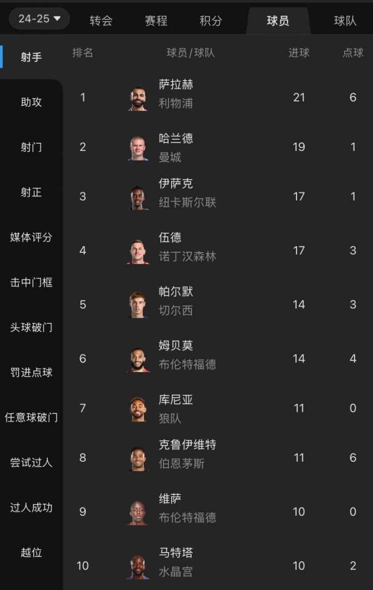  摩根吐槽：射手榜前列沒有槍手身影，塔帥對哈弗茨的信任令人費(fèi)解
