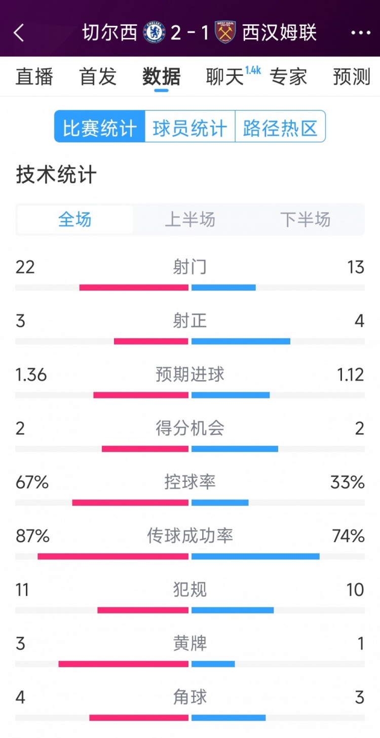  逆轉(zhuǎn)取勝！切爾西2-1西漢姆全場數(shù)據(jù)：射門22-13，射正3-4
