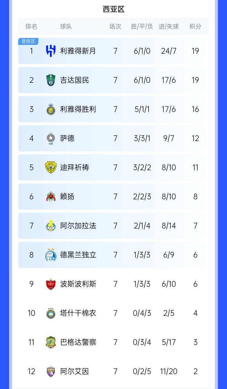  去亞冠降維打擊??沙特3強(qiáng)亞冠21場(chǎng)僅1敗，分列西區(qū)前3&鎖定前3