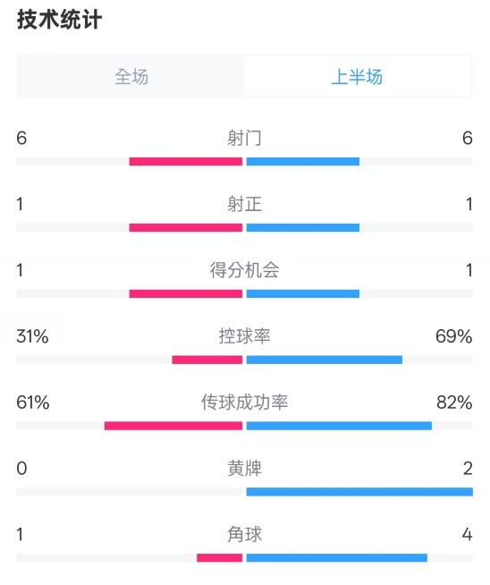  紐卡半場1-0阿森納數(shù)據(jù)：射門6-6，射正1-1，控球率31%-69%