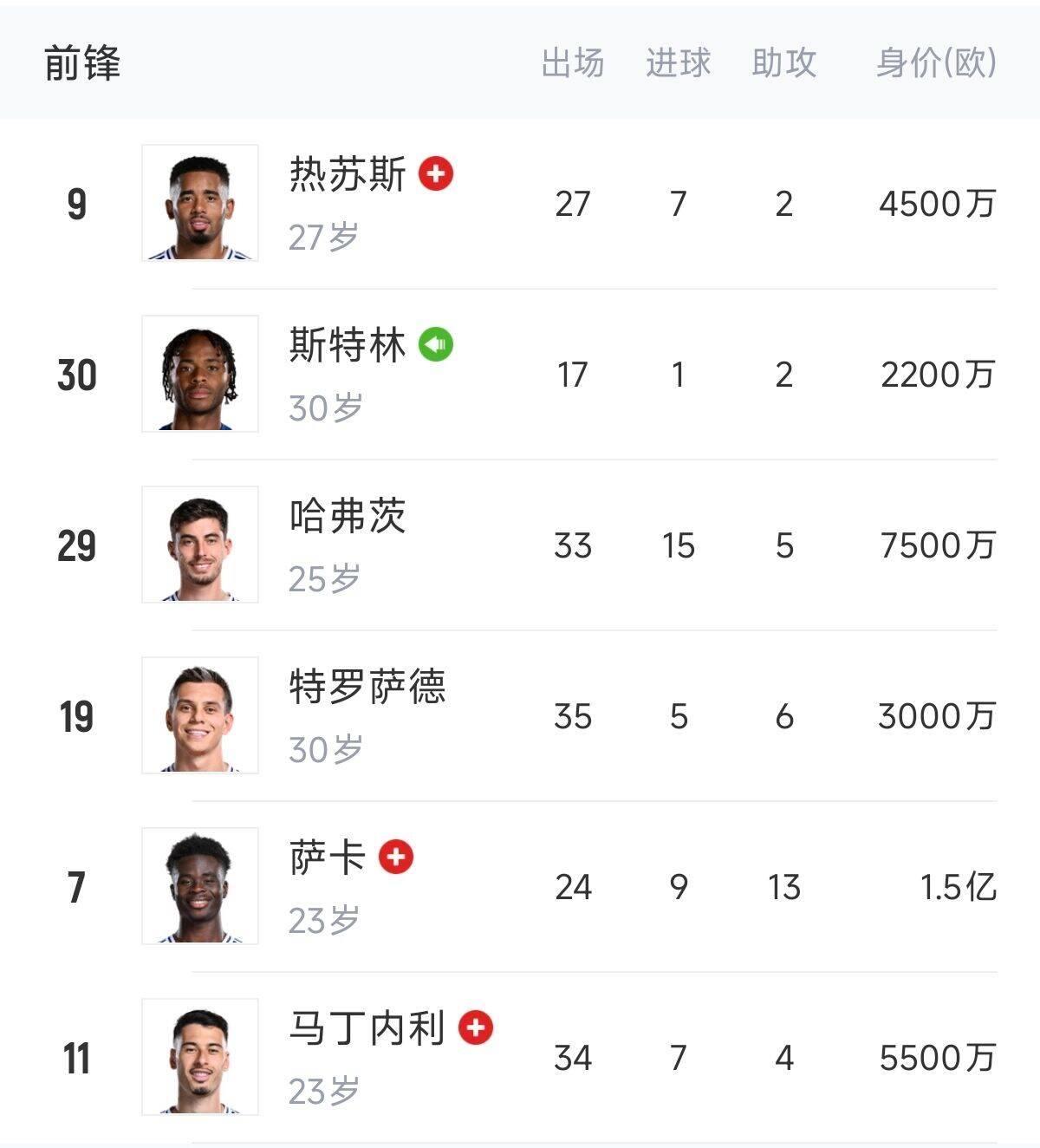  英超歐冠怎么辦？阿森納0引援鋒線傷一半，僅?！肮?、斯、特”3人