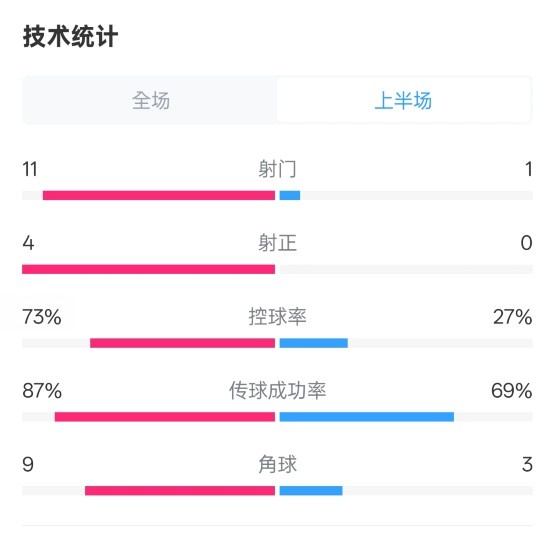  壓制！紅軍半場1-0熱刺數(shù)據(jù)：射門11-1，射正4-0，控球率73%-27%
