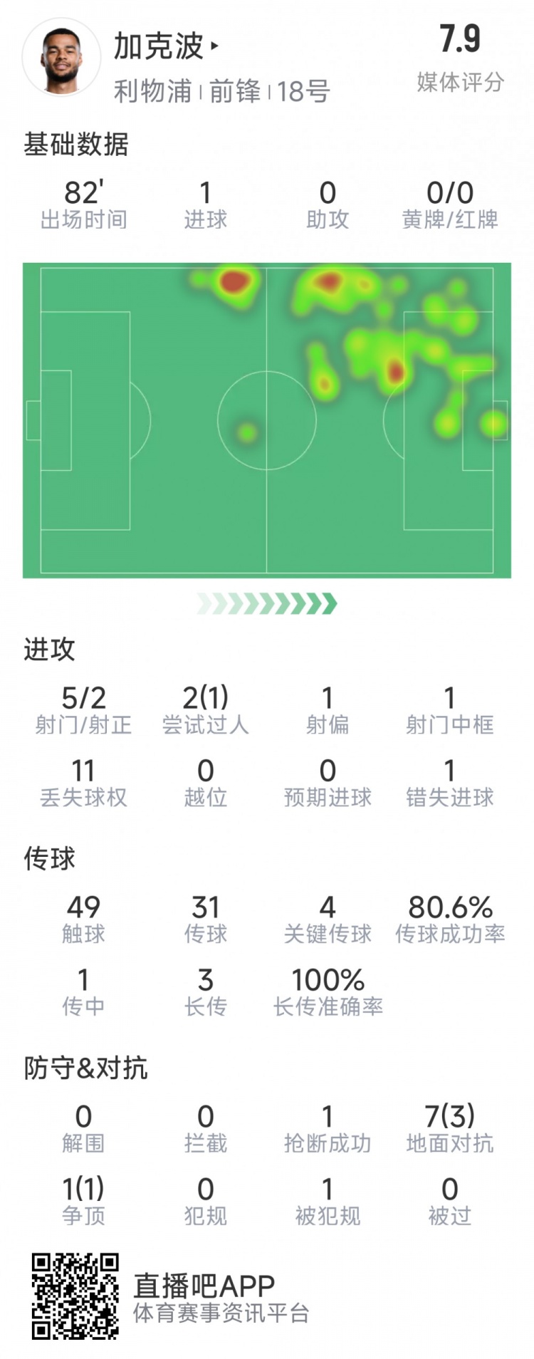  加克波本場數(shù)據：1粒進球，4次關鍵傳球，5射2正