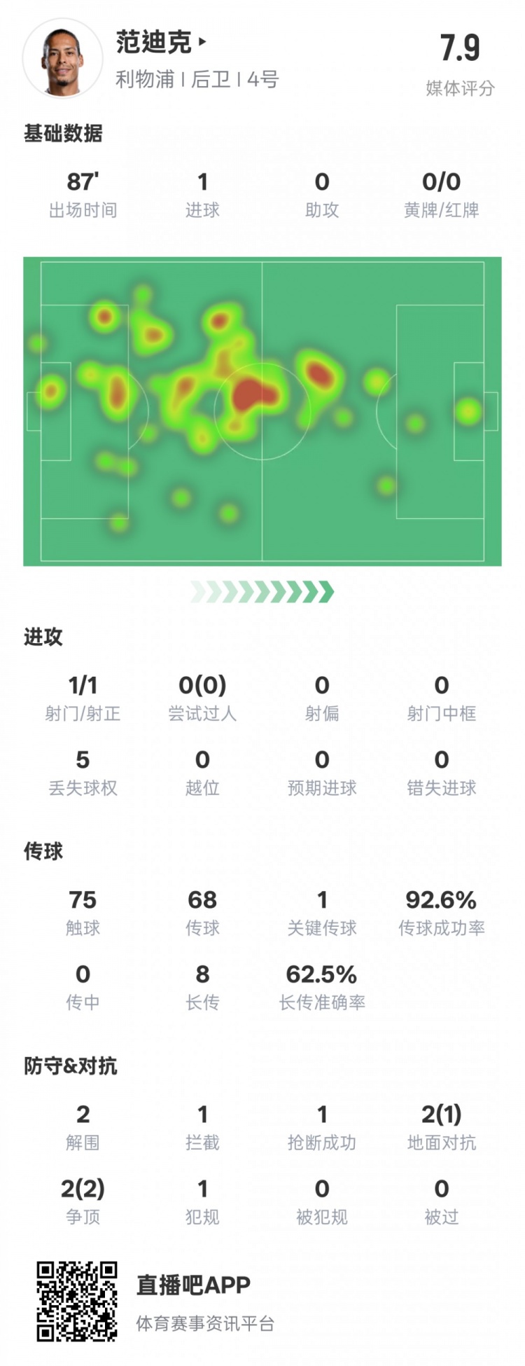  全面！范迪克本場數(shù)據：1進球1關鍵傳球2解圍1攔截，評分7.9