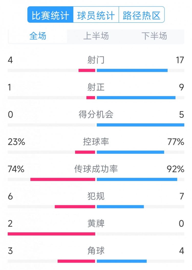  巴薩5-0瓦倫西亞全場數(shù)據(jù)：射門17-4，射正9-1，得分機(jī)會5-0