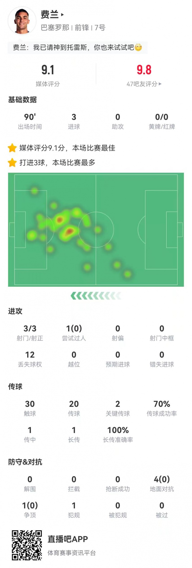  請叫托雷斯！費蘭本場3射3正3球 2關(guān)鍵傳球+5對抗0成功 9.1分最高