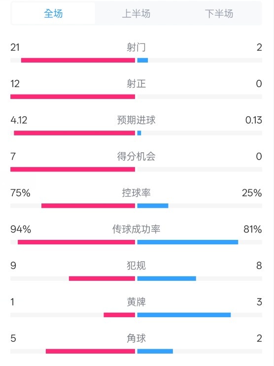  碾壓！拜仁3-0不萊梅數(shù)據(jù)：射門21-2，射正12-0，控球率75%-25%