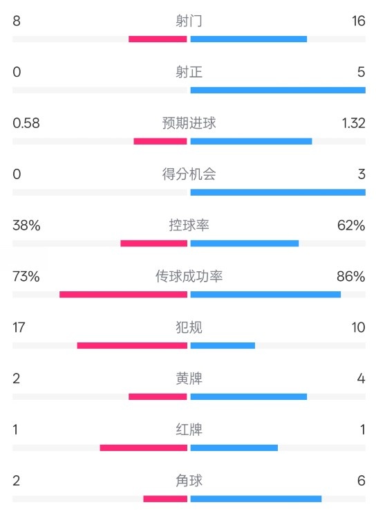  恩波利0-2米蘭全場(chǎng)數(shù)據(jù)：射門8-16，射正0-5，控球率38%-62%