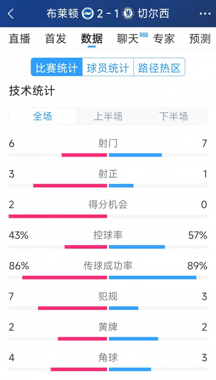  效率差距大，切爾西1-2布萊頓全場(chǎng)數(shù)據(jù)：射門7-6，射正1-3