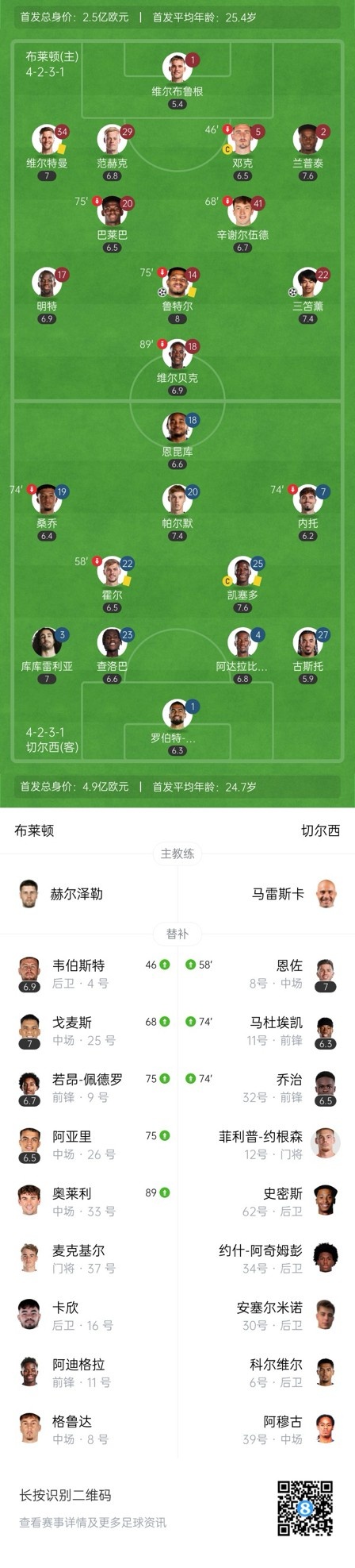  四層大巴人沒了？切爾西足總杯只換3人&1個小將，替補席全是小孩