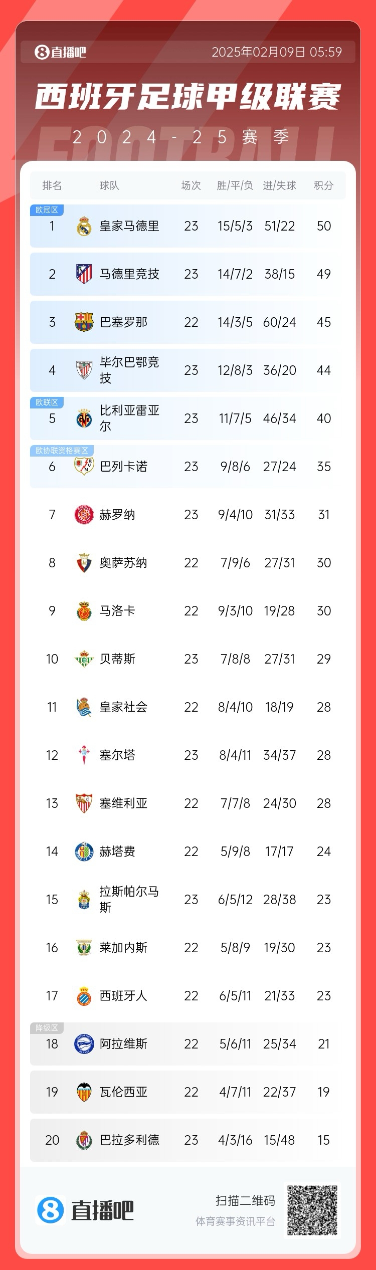  西甲積分榜：皇馬50分第1，馬競(jìng)49分第2 ，巴薩少賽45分第3