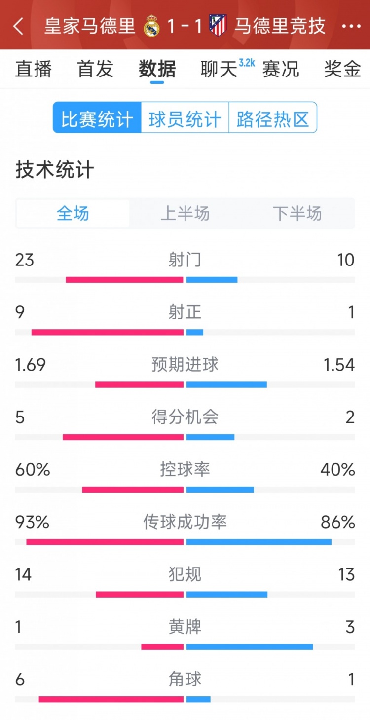  皇馬1-1馬競(jìng)?cè)珗?chǎng)數(shù)據(jù)：射門23-10，射正9-1，得分機(jī)會(huì)5-2