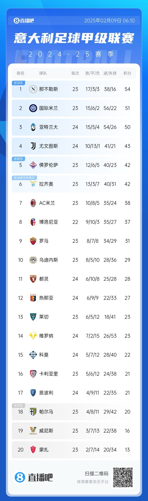  意甲積分榜：那不勒斯領(lǐng)先國(guó)米3分，AC米蘭升第七距歐戰(zhàn)區(qū)4分