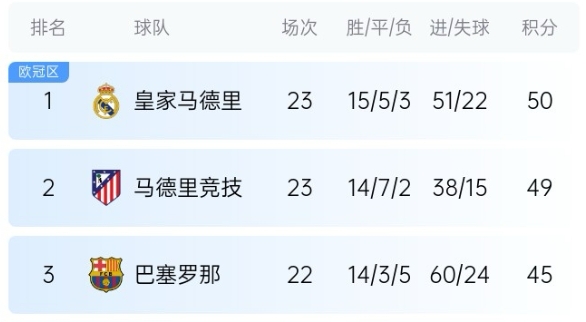  機會來了！巴薩少賽1場落后皇馬5分，第35輪還有一場國家德比