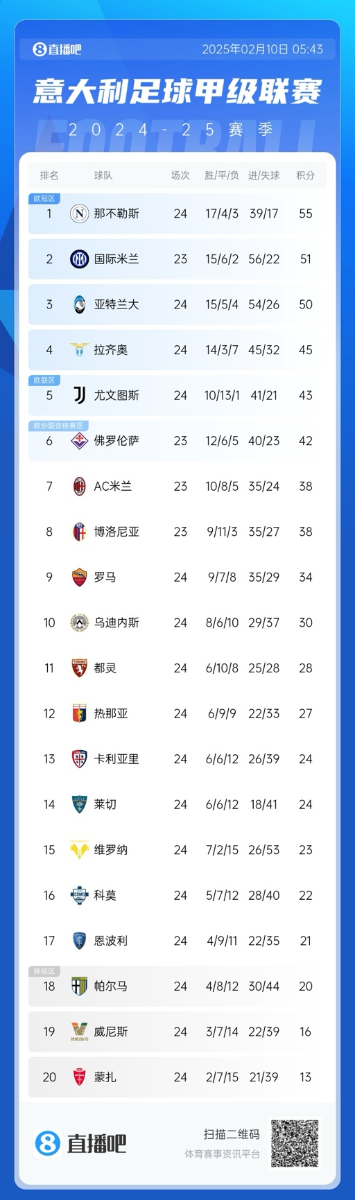  意甲積分榜：那不勒斯2連平多賽1場領(lǐng)先4分，國米明日再戰(zhàn)紫百合