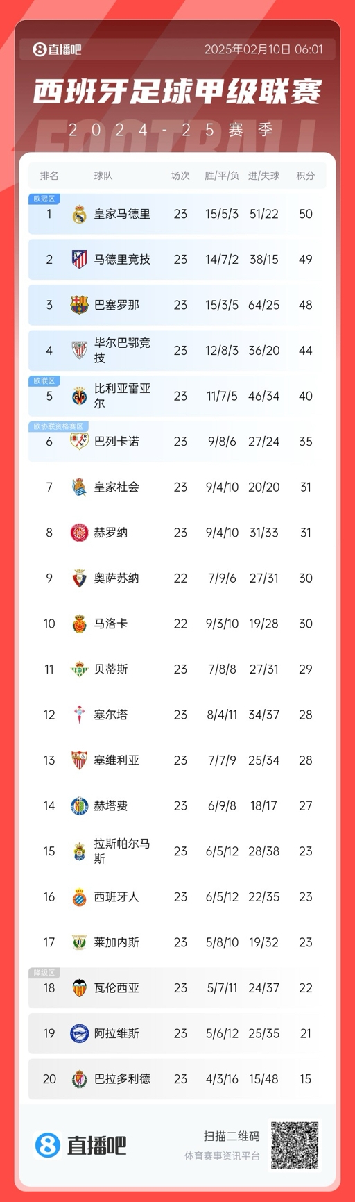  三強爭冠！西甲積分榜：巴薩第三距榜首皇馬2分，馬競第二落后1分