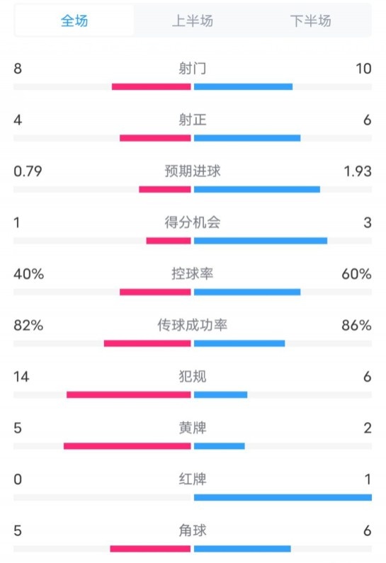  塞維利亞1-4巴薩全場數(shù)據(jù)：射門8-10，射正4-6，控球率40-60%