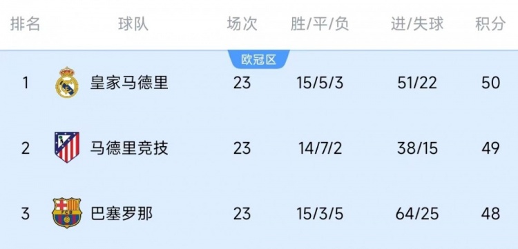  競(jìng)爭(zhēng)激烈！西甲23輪之后皇薩競(jìng)只相差2分，2013-2014賽季之后首次