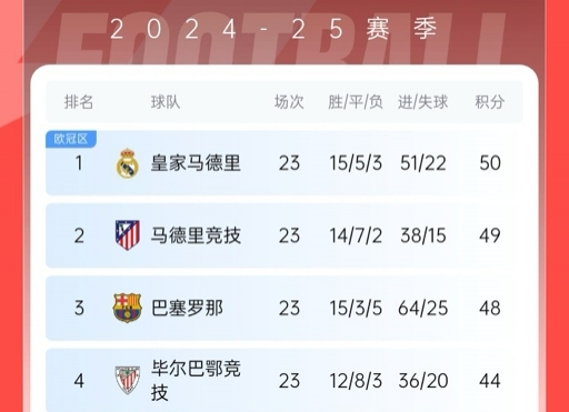  再刺激一次！13/14賽季皇薩競23輪3隊(duì)同分&爭冠到末輪，今年差2分