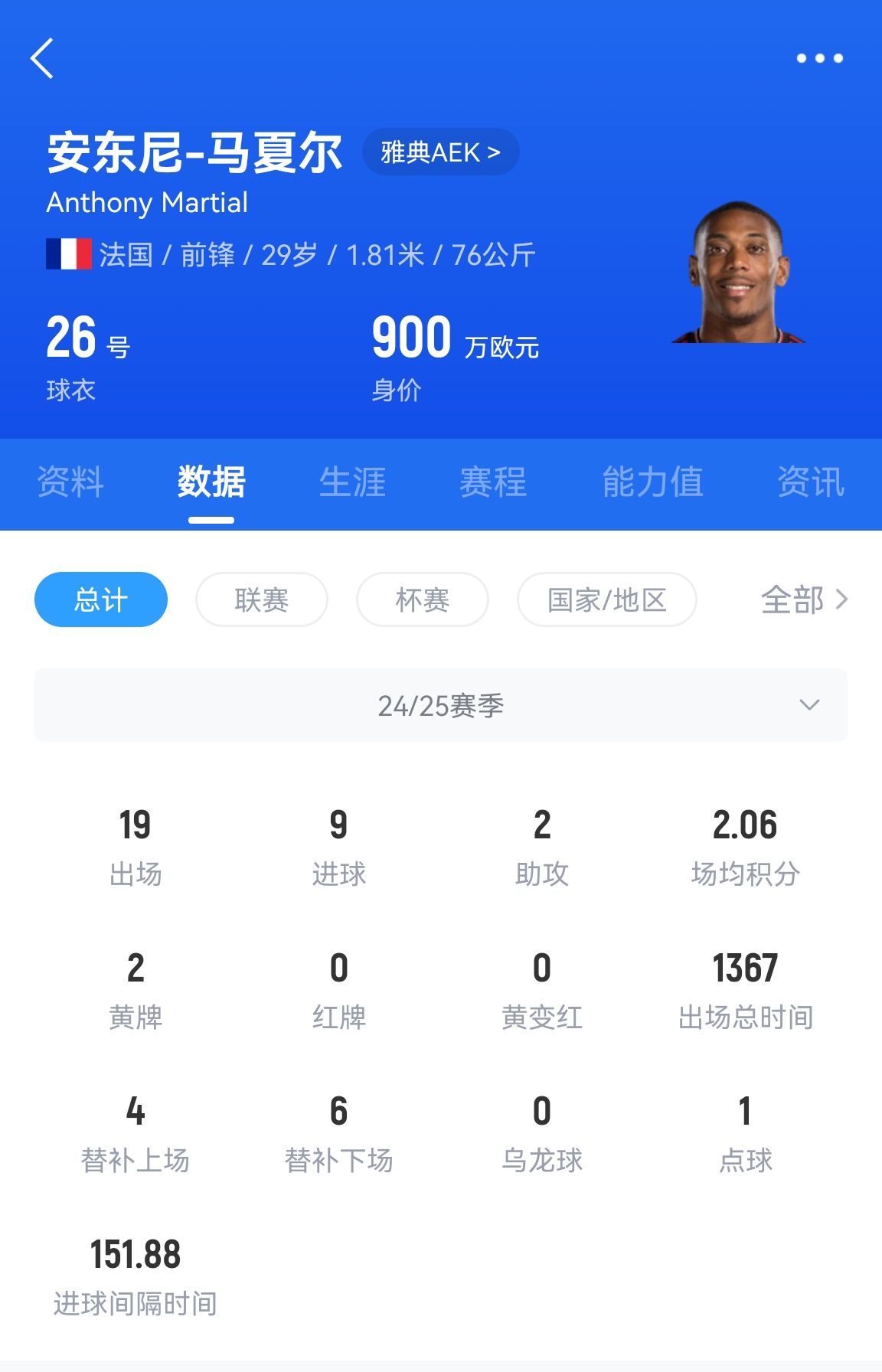 專業(yè)吃餅！馬夏爾梅開二度賽季19場(chǎng)9球，雅典AEK5-0大勝