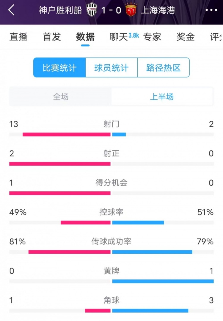  被全面壓制 ！神戶半場13次射門，海港2射門0射正