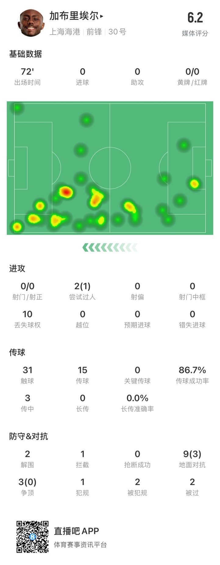  海港外援加布里埃爾對陣神戶數(shù)據(jù)：72分鐘0射，10次丟失球權
