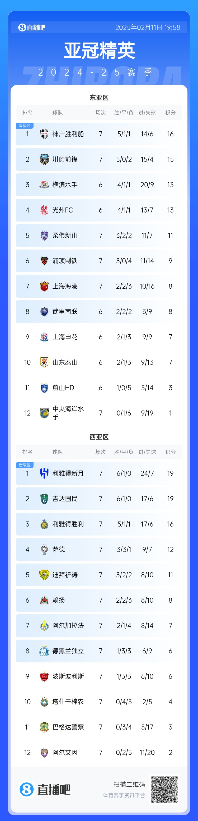  亞冠東亞區(qū)積分榜：海港進球多驚險保住第7，神戶、川崎提前晉級
