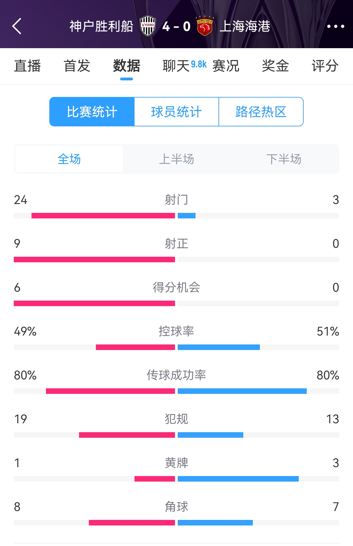  單方面碾壓！海港0-4神戶全場數(shù)據(jù)：射門3-24！射正0-9！