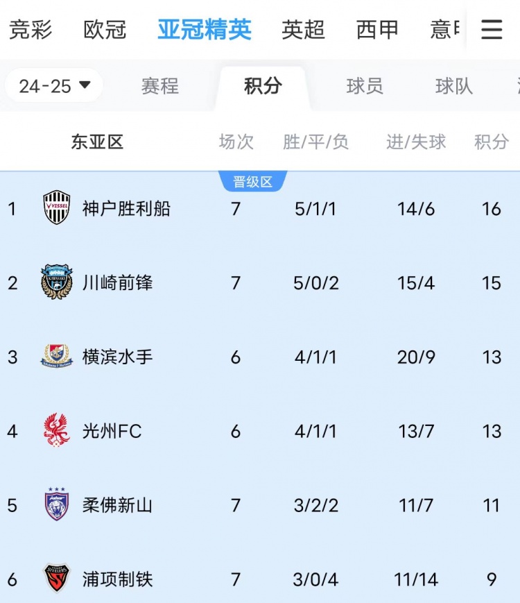 川崎、神戶雙雙大比分獲勝，J聯(lián)賽暫時(shí)包攬亞冠東亞區(qū)前三名