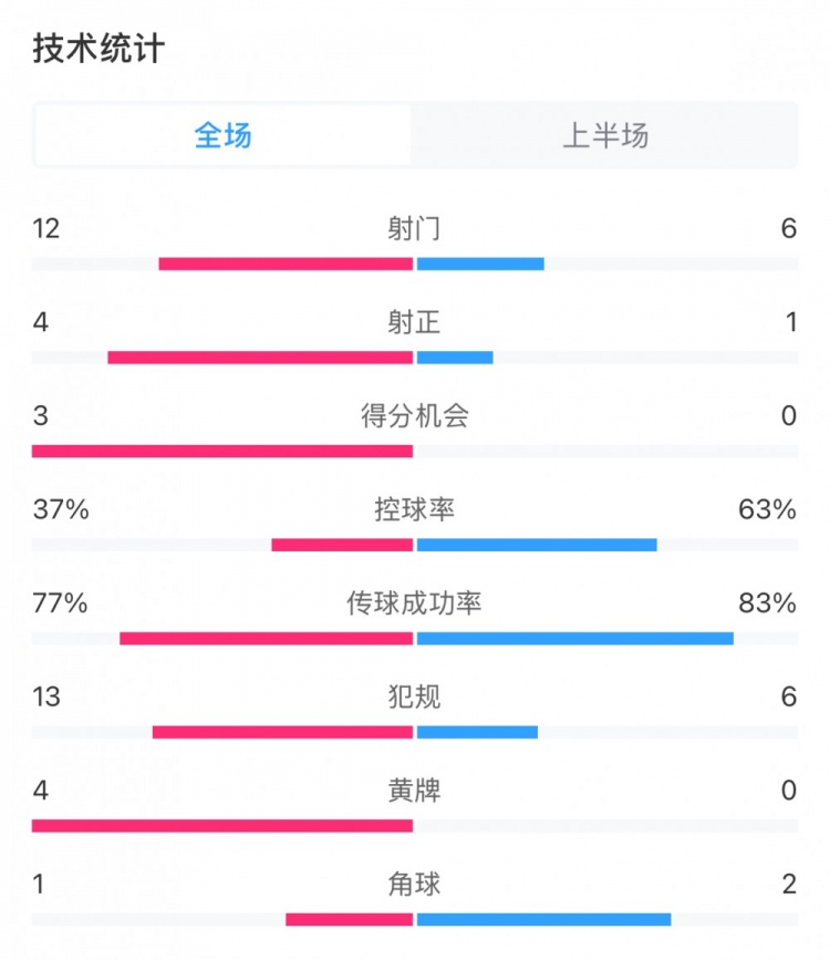  高效！泰山vs光州半場數(shù)據(jù)：泰山4次射正打進(jìn)3球，控球率37%