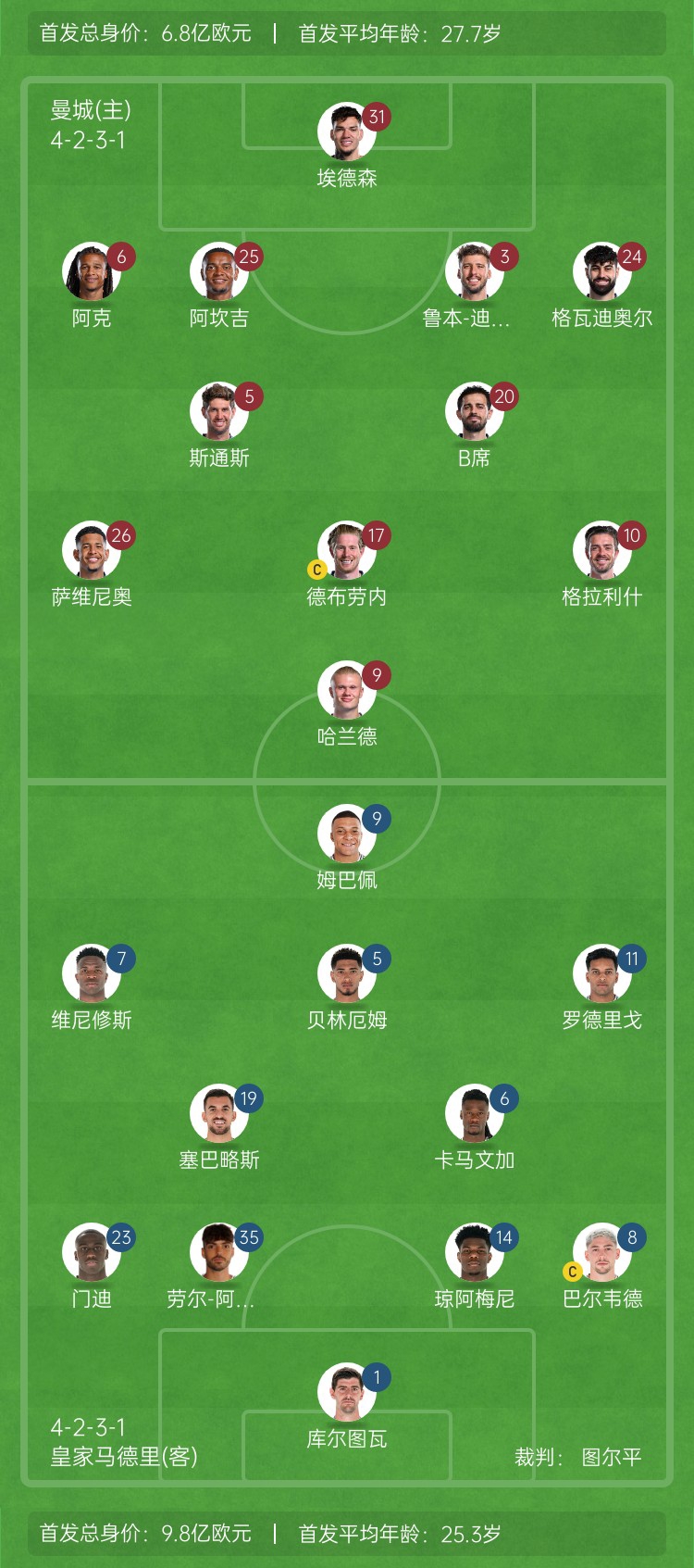  ??巔峰對(duì)決！曼城vs皇馬首發(fā)身價(jià)對(duì)比：曼城6.8億歐 皇馬9.8億歐