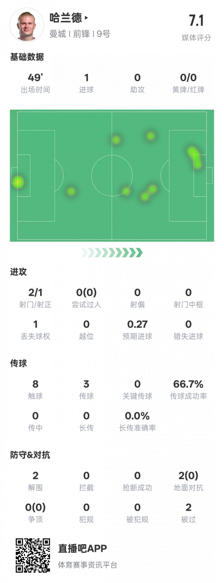  沒隱身！哈蘭德半場數(shù)據(jù)：2射正1進(jìn)球2解圍，評分7.1