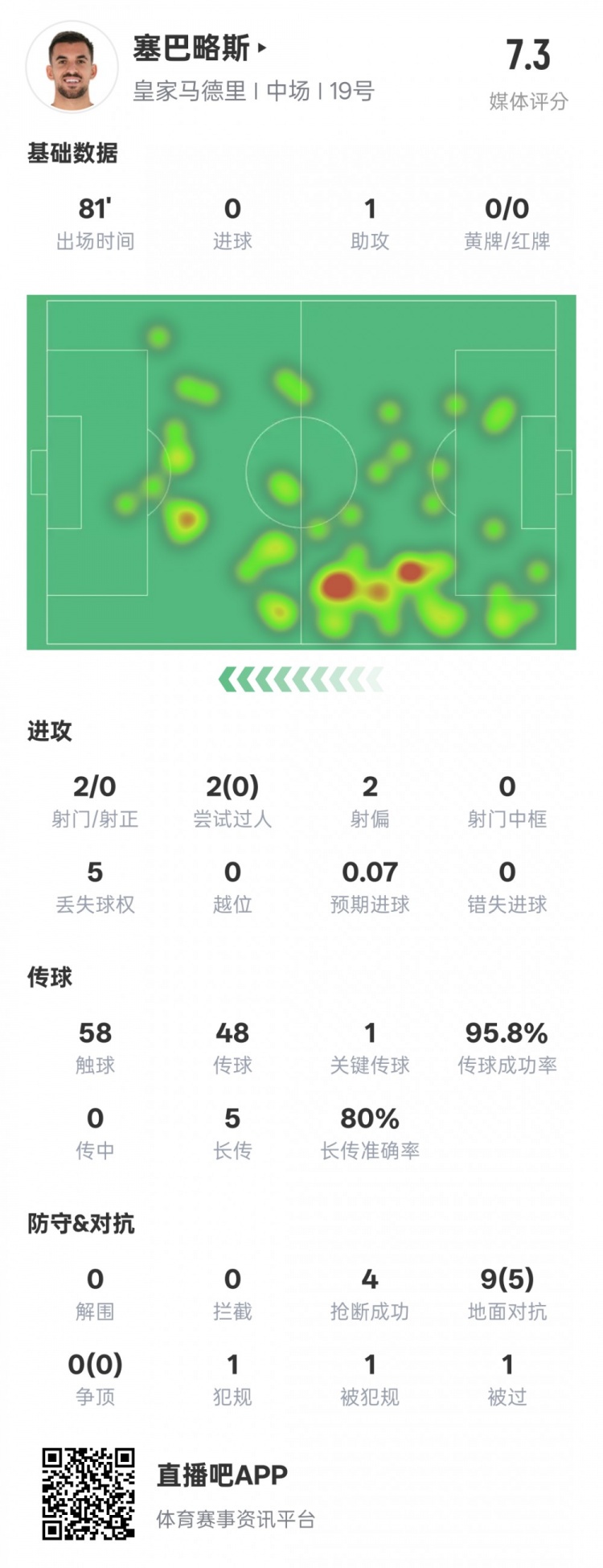  塞巴略斯本場數(shù)據(jù)：1送點1助攻1關(guān)鍵傳球4搶斷，評分7.3